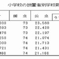 小学校の設置者別学校数