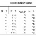 中学校の設置者別学校数