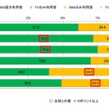 ふだんテレビ番組（録画含む）を視聴／ソーシャルメディアを利用していますか