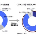 「BB536」入りヨーグルトの摂取意向