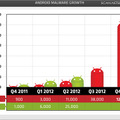 Android端末を狙う不正プログラムは予想を上回るペースで増加している