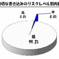 不適切な書込みに占める各校種の割合