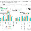 利用する時間帯・タイミング