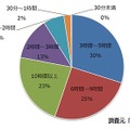 1日のスマートフォン利用時間（回答者数：n=1,372）