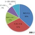 スマートフォンでゲームしたことありますか？（n=1,165）