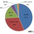 友達とのアドレス交換手段（n=1,596）