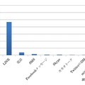 友達との連絡手段は？（n=2,380）