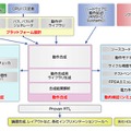 CyberWorkBenchによるLSIの設計フロー