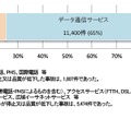 サービス別の事故発生状況比較
