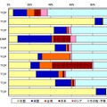 宛先ポート別上位の発信元国・地域別比率