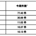 発信元国・地域別検知件数（今期順位）