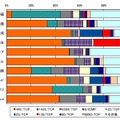 発信元国・地域別上位の宛先ポート別比率