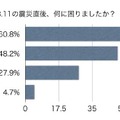 震災直後、何に困ったか