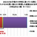 ランドセルを買い換えたり修理した経験