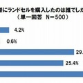 実際に購入した人は？