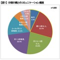 日頃の親とのコミュニケーション頻度