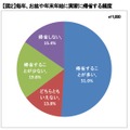 毎年、お盆や年末年始に実家に帰省する頻度