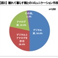 離れて暮らす親とのコミュニケーション手段