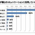 デジタル派が親とのコミュニケーションに活用している手段（複数回答）