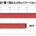 離れて暮らす親と「週1回以上」コミュニケーションをとっている人の割合