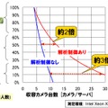 監視カメラ映像解析システムでの適用例