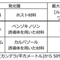 従来デバイスとの比較（NHK 比較）