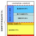 「京」の計算資源配分