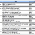 “戦略プログラム利用枠”一般配分枠の研究開発課題（24課題）