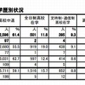 高卒認定合格者の最終学歴別状況