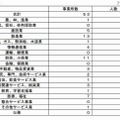 採用内定取消し状況（産業別）