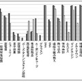 科学用語の認知率の変化（文系）