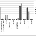 何から科学知識を得るか（文系・理工、10年前との比較）