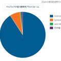 マルウェアが狙う携帯プラットフォームは、圧倒的にAndroid