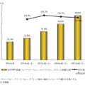 国内NFC搭載ハンドセット（フィーチャーホン+スマートフォン）、タブレット稼働台数予測