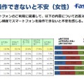 「スマホ操作できないと不安（女性）」の調査結果