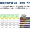 「スマホで睡眠時間が減った（女性）」の調査結果