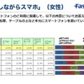 「食事しながらスマホ（女性）」の調査結果