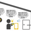 スマホ利用の行動