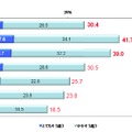 スマートフォンを利用することでテレビをより楽しめる人