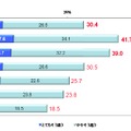 スマートフォンを利用することでテレビをより楽しめる人