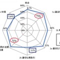 テスト結果の全般的評価