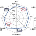 テスト結果の全般的評価