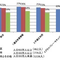 人口区分による比較