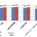 男女による比較