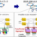 多方路CDC-ROADMによる高効率・柔軟な光ネットワークが可能に