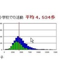 平日の歩数分布　小6