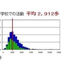 平日の歩数分布　中3