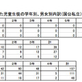 自殺した児童生徒の学年別、男女別内訳（国公私立）