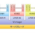 LPAR上でKVMを複数動作させることが可能