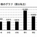 学年別いじめの認知件数のグラフ